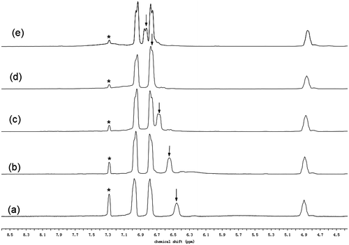 Figure 6. 1H NMR spectra of CDCl3 solutions of LM with concentrations of (a) 10, (b) 25, (c) 50, (d) 75, and (e) 100 mg/mL. The resonance peaks of the amide proton are marked with downward arrows, while those of solvent are marked with asterisks.
