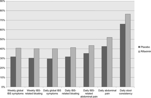 Figure 1 Percentage of patients with relief of symptoms during the primary evaluation period (weeks 3–6).