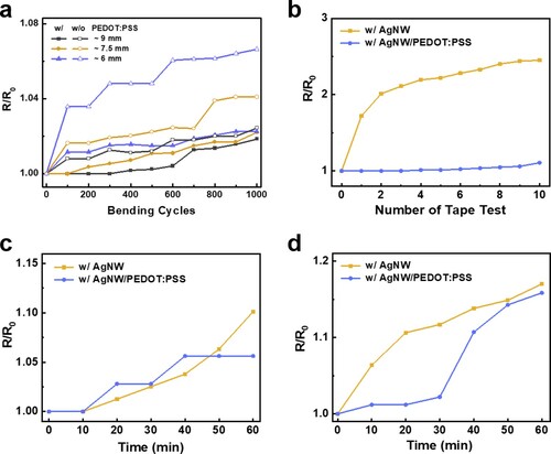 Figure 3. (a) Relative resistance changes of the AgNW-based and AgNW/PEDOT:PSS-based films as a function of the number of bending cycles at different bending radii. (b) Relative resistance changes of the films with respect to the number of tape attach-detach tests. Relative resistance changes of the films dipped in (c) ethanol and (d) toluene.