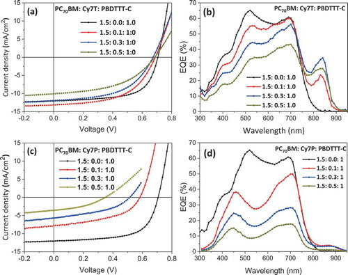 Figure 2. (a), (c) J-V characteristics and (b), (d) EQE spectra of devices with the active layer PC70BM: Cy7: PBDTTT-C with different weight fractions of Cy7T and Cy7P under simulated AM 1.5 illumination at 91 mWcm−2.