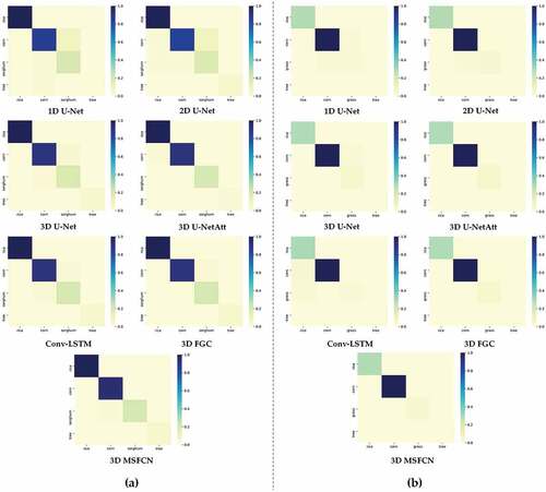 Figure 12. Heat maps of different methods on (a) 2015 and (b) 2017 datasets.