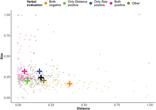 Figure 6. Scatterplot of Distance and Size values with color based on verbal evaluation.