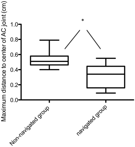 Figure 3. Maximum distance of the K-wires from the center of the AC joint. Statistical analysis revealed significantly lower values in the navigated group.