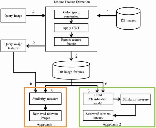 Figure 1. The schematic diagram of the proposed texture based image classification and retrieval model.