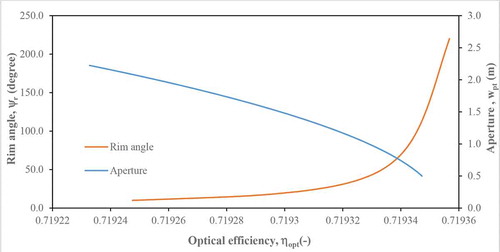 Figure 4. Reliance of optical efficiency on the rim angle and aperture.