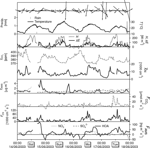 FIG. 14 Example time series of meteorological parameters, concentrations and fluxes observed over a 4 day period. Fluxes of aerosol components (FAMS) are presented as 3 h running means.