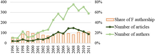 Figure 3. Number of articles and authors (left axis) and share of female authorship (right axis) over the years in pro-poor nanotechnology. Abbreviations for gender are: F: Female, M: Male.