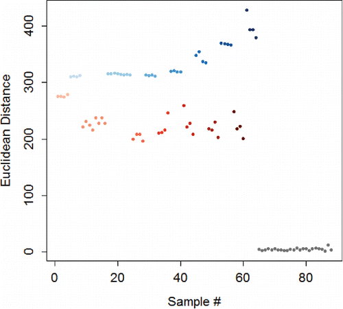 Figure 5. Euclidean distance for 0.5 – 10 M NaOH (blue) and HCl (red), and a water control (grey). For both analytes, the color is darker for higher concentrations.