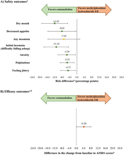 Figure 1. Safety and efficacy outcomes for centanafadine versus methylphenidate hydrochloride ER (base case).Abbreviations. AISRS, Adult ADHD (attention-deficit/hyperactivity disorder) Investigator Symptom Rating Scale; ASRS, Adult ADHD (attention-deficit/hyperactivity disorder) Self-Report Scale; BMI, body mass index; CGI-S, Clinical Global Impression-Severity of Illness Scale; ER, extended release.Notes:aAdverse events for which information was available in both trials, and which were reported by ≥5% of patients in any treatment group with an incidence twice that of placebo at Week 6 (as available in methylphenidate hydrochloride ER trial).bAnalyses were matched on age, sex, race, ethnicity, weight, BMI, AISRS at baseline, CGI-S at baseline, and ASRS at baseline. AISRS is an 18-item clinician-administered scale with 9 inattentive and 9 hyperactive-impulsive items. The ASRS is an 18-item self-report questionnaire. Higher scores indicate more severe ADHD symptoms for both scales.c Efficacy outcomes were compared at Week 6 (as available in methylphenidate hydrochloride ER trial).dAISRS is a clinician-administered 18-item scale. The higher the score is, the more severe the ADHD symptoms are.