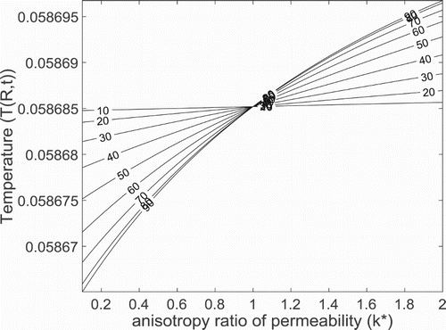 Figure 5. Temperature profile with different values of θ and k∗ for Pr=7.1, S=0.04,Da=0.1, γ=0.5, λ=2.0,R=1.5 and t=0.4.