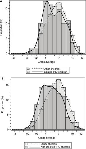 Figure S1 Distribution of grade point averages for isolated (A) and non-isolated (B) IHC as compared to other children.Abbreviation: IHC, infantile hydrocephalus.