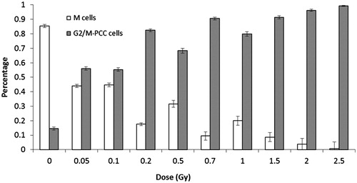 Figure 1. Percentages of M and G2/M-PCC cells at each dose. The error bars indicate the standard error of the mean.