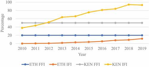 Figure 3. Correlation between IFI and FFI in Both Ethiopia (ETH) and Kenya (KEN).