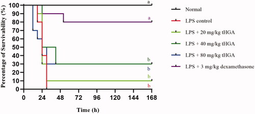 Figure 3. Effect of tHGA on survivability of LPS-induced BALB/c mice. Mice were pre-treated with different doses of tHGA or dexamethasone for 1 h prior to LPS induction. The mice were then returned to their individual cages and monitored for survivability at intervals of 6 h up to 168 h. Data are expressed in mean ± S.E.M. (n = 10), with groups that have no superscript letter in common are significantly different from each other (p ≤ 0.05).