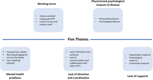 Figure 2 Themes.