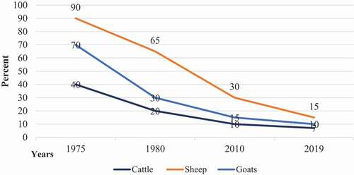 Figure 4. Change in livestock population from1975 to 2018