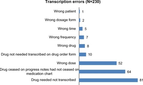 Figure 3 Types and number of transcription errors identified.