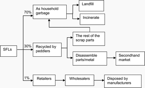 Figure 1. Flow chart of the state of SFL recycling management in China.