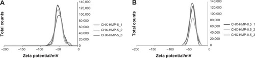 Figure 3 Zeta potential data showing charge distribution of CHX-HMP-5 (A) and CHX-HMP-0.5 (B) NPs where CHX-HMP-X_1,2,3 indicate measurements in triplicate for concentration X.Abbreviations: CHX, chlorhexidine; HMP, hexametaphosphate; NPs, nanoparticles.