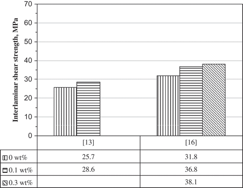 Figure 15. ILSS results of nano-laminates with quasi-isotropic E-glass/polyester [Citation13] and E-glass/epoxy [Citation16] laminate hosts.