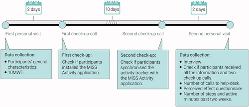 Figure 4. Overview of data collection during the 2 weeks test period. Abbreviation – 10MWT: 10-meter walking test.