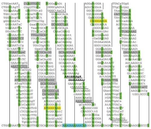 Figure 3 Genomic coverage.a