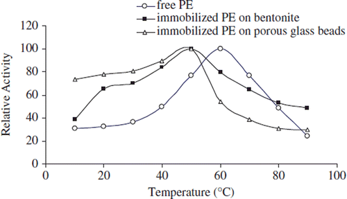 Figure 3. The effect of temperature on the activity of free and immobilized apricot PE. Reactions were made with 1% pectin concentration at pH 9.0.