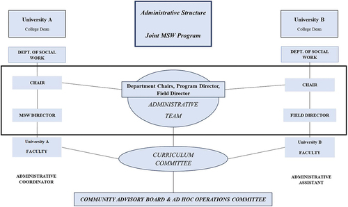 Figure 3. JMSW administrative structure.