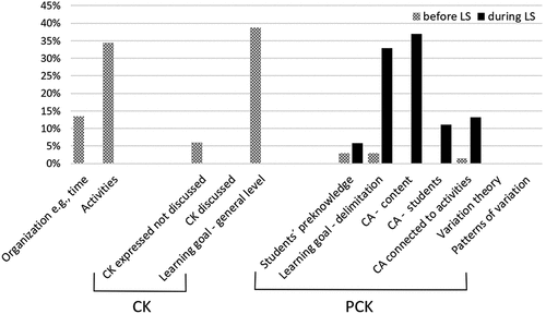 Figure 3. Percentage of time spent discussing organization, CK, and PCK during group meetings about the topic ‘States of water’ before and during learning study (LS).