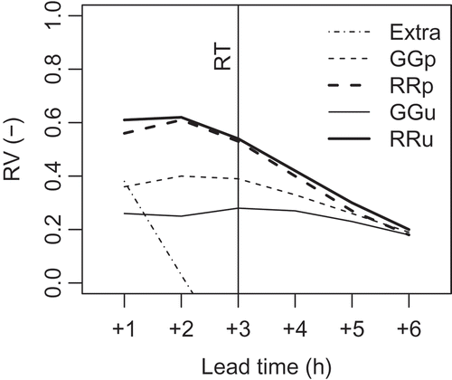 Figure 4. Reduction of variance (Equationequation (5)(5) R V = M S E f o r e c a s t − M S E r e f e r e n c e − M S E r e f e r e n c e (5) ) as a function of lead time for different forecast variants. GG and RR denote model-based forecasts driven by raingauge or radar data, respectively. Active input/state updating is indicated by the final character “u” while “p” stands for plain forecasts without updating (error prediction was still enabled). A simplistic forecast obtained by linear extrapolation of the observed hydrograph is labelled “Extra”. The vertical line at +3 h marks the basin’s typical response time (RT)