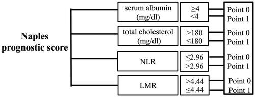 Figure 1. Definition and Grouping for NPS. Point score 0 as NPS group 0; Point score 1 or 2 as NPS group 1; Point score 3 or 4 as NPS group 2. Abbreviations: neutrophil to lymphocyte ratio (NLR), lymphocyte to monocyte ratio (LMR), Naples prognostic score (NPS).