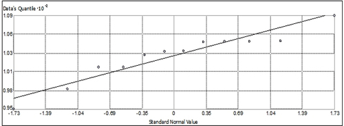 Figure 20. Normal Q-Q plot of peak noise level data.