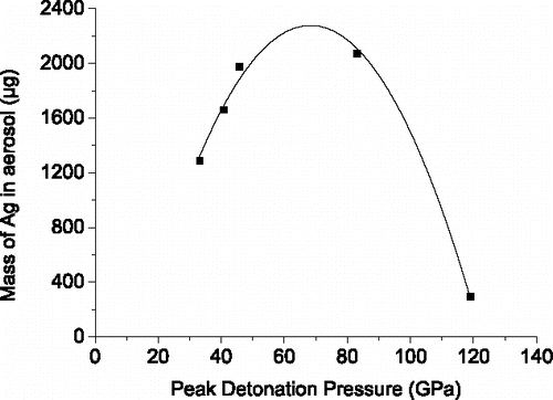 Figure 8. Relationship of the silver amount in aerosol (in the first sampling) and the peak pressure in the tests of set 2 with a quadratic fit. The five points correspond to the configurations of test 6, 7, 4, 5, and test 1–3rd, respectively, from left to right.