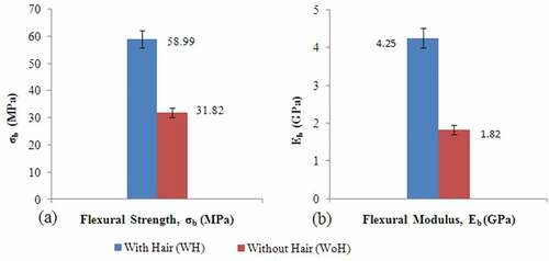 Figure 8. (a) Flexural strength (σb) and (b) flexural modulus (Eb) of the fabricated composites.