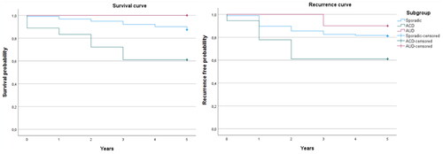 Figure 4. 5-year survival and recurrence free patients for the groups ACD and AUD compared to Sporadic cases of CRC. ACD: Acute Complicated Diverticulitis; AUD: Acute Uncomplicated Diverticulitis.