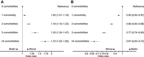 Figure 5 (A) Odds ratios for relationship between type 2 disease-related comorbidity burden score and asthma exacerbations. (B) Odds ratios for type 2 disease-related comorbidity burden score and achievement of asthma control. Logistic regression analysis was conducted using the following covariates: patient age, gender, and Global Initiative for Asthma (GINA) step.