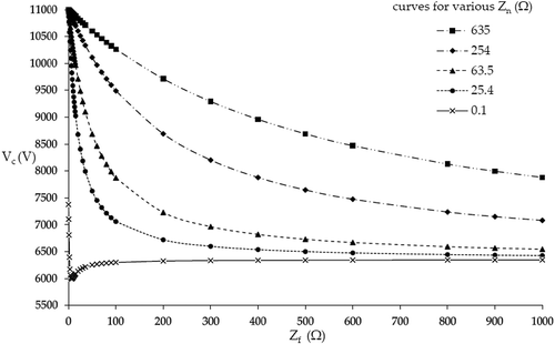 Figure 11. Magnitude of the line voltage (Vc) for Zf = 0.1 to 1000 Ω for different Zn values. Graph is drawn omitting “θ”.