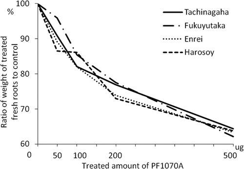Fig 4. Responses of soybean cultivar ‘Tachinagaha’ and three soybean cultivars to PF1070A. PF1070A (50, 100, 200 or 500 μg) was suspended in 1 mL sterile distilled water in glass culture tubes (3-cm diameter). Three soybean seedlings were placed in each glass and were grown at 25 °C under room light conditions. Fresh roots were weighed after four days of treatment. Each experiment comprised three replicates.