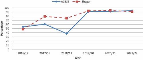 Figure 1. Fleet utilization (%).