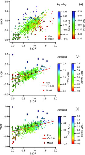 FIG. 7 Measured correlations among (a) S1CP, S2CP, and SDR; (b) S1CP, T1CP, and T2CP; and (c) S2CP, T2CP, and T1CP for Aquadag particles with 14.6 fg mass. Filled circles indicate the measured data for individual particles. The number of measured particles is approximately 5000. Filled squares indicate the model calculations for Rayleigh spheroids with q = 10 (plate-like), which are also shown in Figure S7.