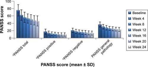 Figure 4 Changes in PANSS total score after treatment with paliperidone.
