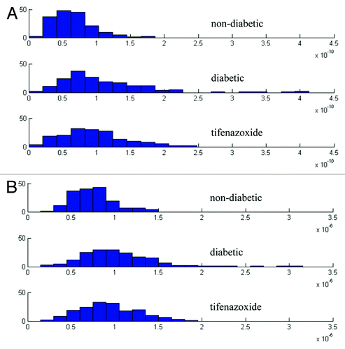 Figure 5. Frequency distribution of average mitochondrial volume (A) and average mitochondrial outer surface area (B).