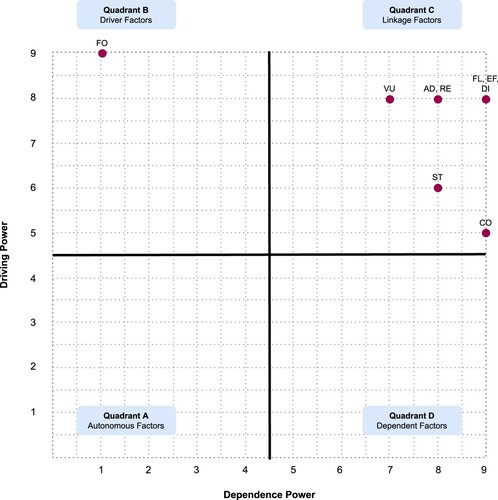 Figure 4. MICMAC analysis quadrant chart.