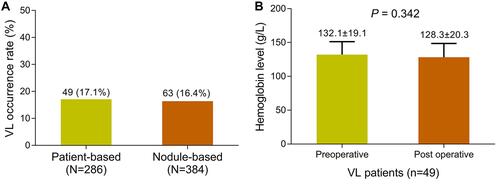 Figure 2 VL occurrence. VL occurrence rate in patients and nodules (A). Preoperative hemoglobin level and postoperative hemoglobin level (B).