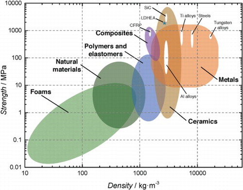Figure 4. Ashby plot of strength vs. density for engineering materials. (Yield strength for metals and polymers, tear strength for elastomers, compressive strength for ceramics,[Citation19] and tensile strength for composites.) Reproduced with permission from Elsevier 2010.[Citation20]