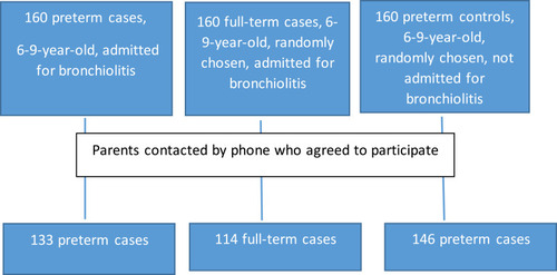 Figure 1 Flow chart of patients included in the study.