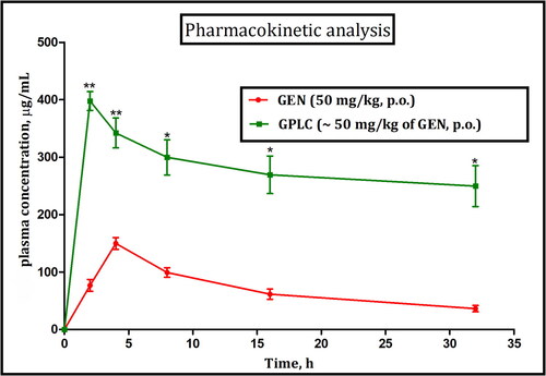 Figure 8. Mean plasma concentration-time profile curve following oral administration of GEN (50 mg/kg, p.o.), and GPLC (∼50 mg/kg of GEN, p.o.). Values are mean ± SEM (n = 6). *p < 0.05 and **p < 0.01 (significant with respect to GEN treated group).