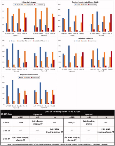 Figure 2. Effect of 40-GEP test results on clinicians’ management decisions regarding: follow-up intervals, SLNB, nodal imaging, adjuvant radiation, and adjuvant chemotherapy. Percentage of clinicians who would develop either a low (blue bar), moderate (orange bar), or high (red bar) intensity management plan based on pre-test (no 40-GEP data), then, post-test (Class 1, 2A, or 2B) results. Using a Friedman’s test with Dunn’s multiple comparisons correction, statistical significance was determined for each vignette when all post-test 40-GEP results (Class 1, 2A, or 2B) were compared to pre-test 40-GEP (no 40-GEP). F/U: follow-up; SLNB: sentinel lymph node biopsy; imaging: nodal imaging; chemo: adjuvant chemotherapy; RT: adjuvant radiation.