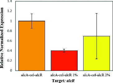 Figure 5. Expression comparison of alcR gene under different ethanol concentrations.