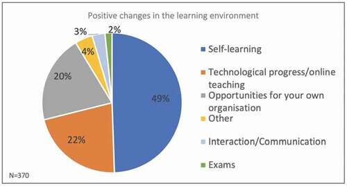 Figure 15. Pie chart for answers (by category) to the question: What have been the most positive changes of your learning environment during the Corona semesters? (Percent, N = 370)
